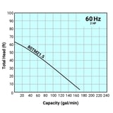 Thumbnail of Tsurumi Pump Curve 80TM215